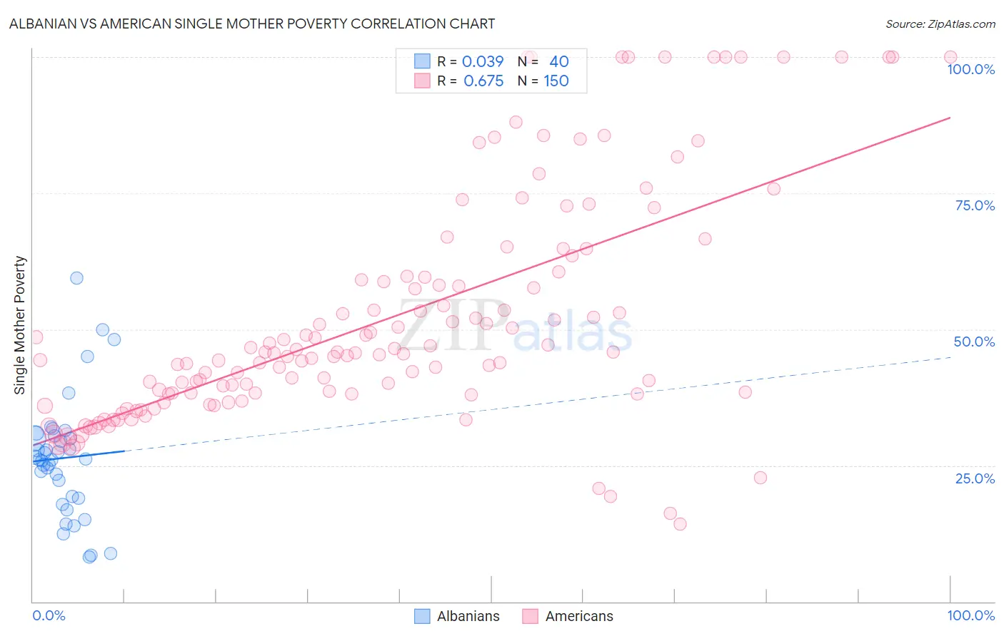 Albanian vs American Single Mother Poverty