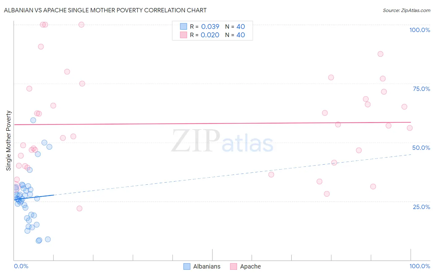Albanian vs Apache Single Mother Poverty