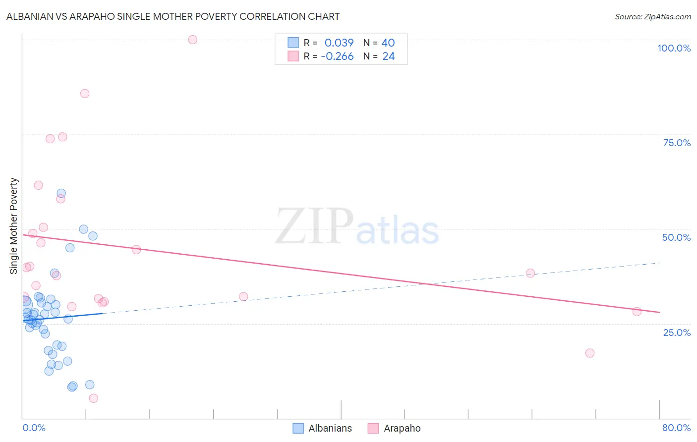 Albanian vs Arapaho Single Mother Poverty