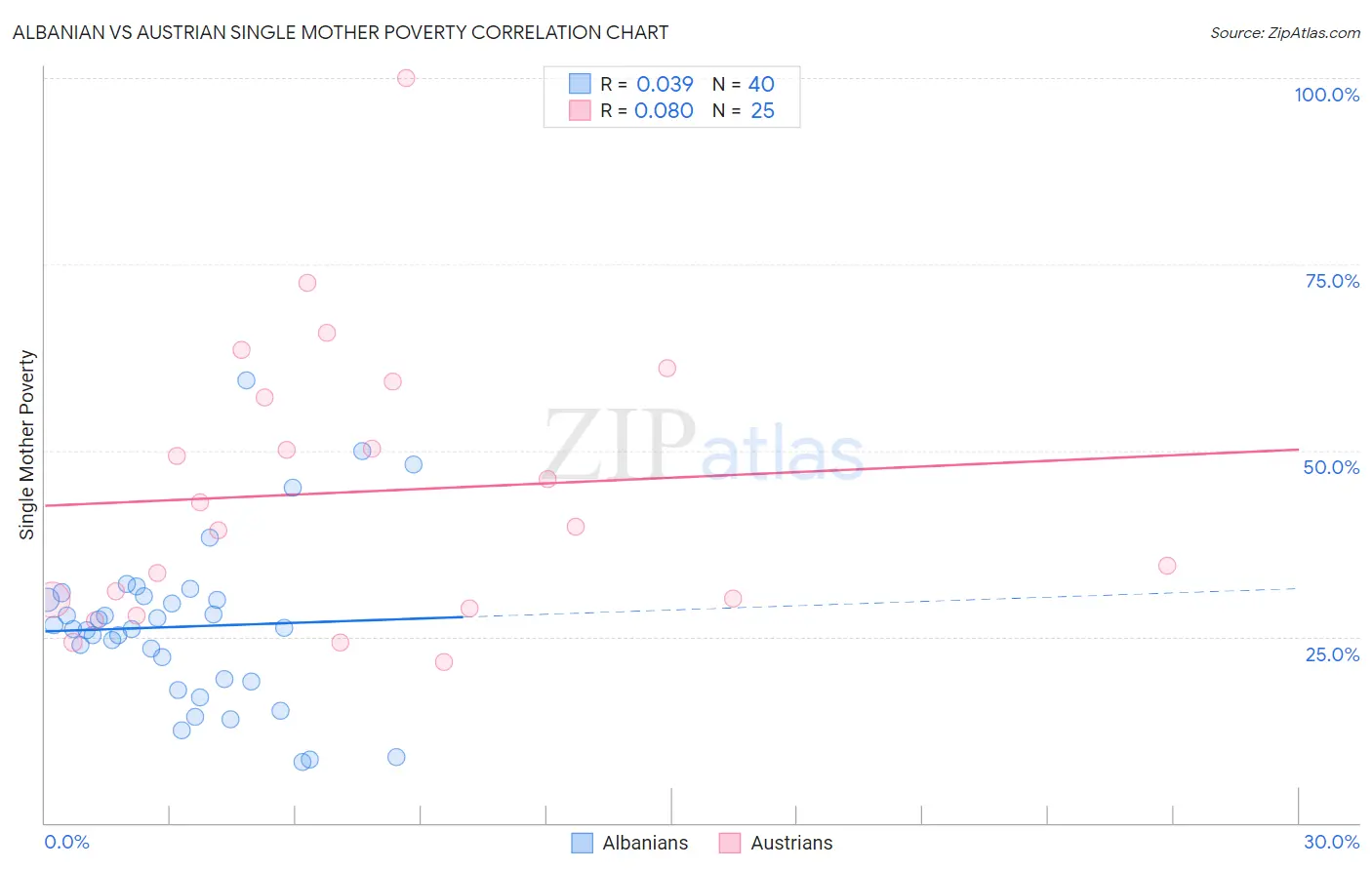 Albanian vs Austrian Single Mother Poverty