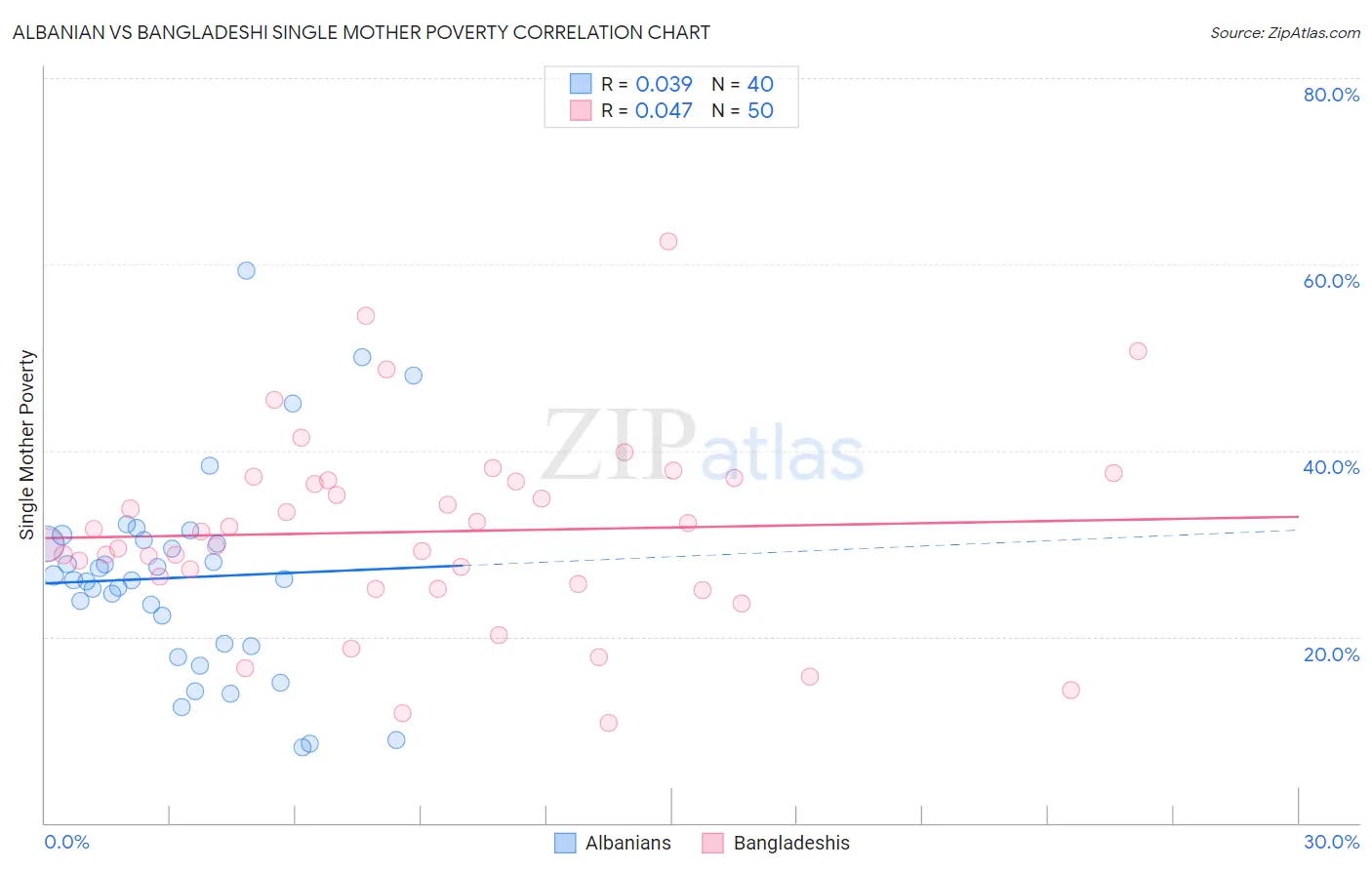 Albanian vs Bangladeshi Single Mother Poverty