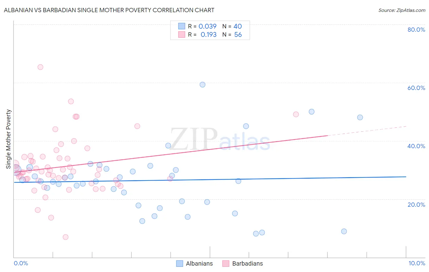 Albanian vs Barbadian Single Mother Poverty
