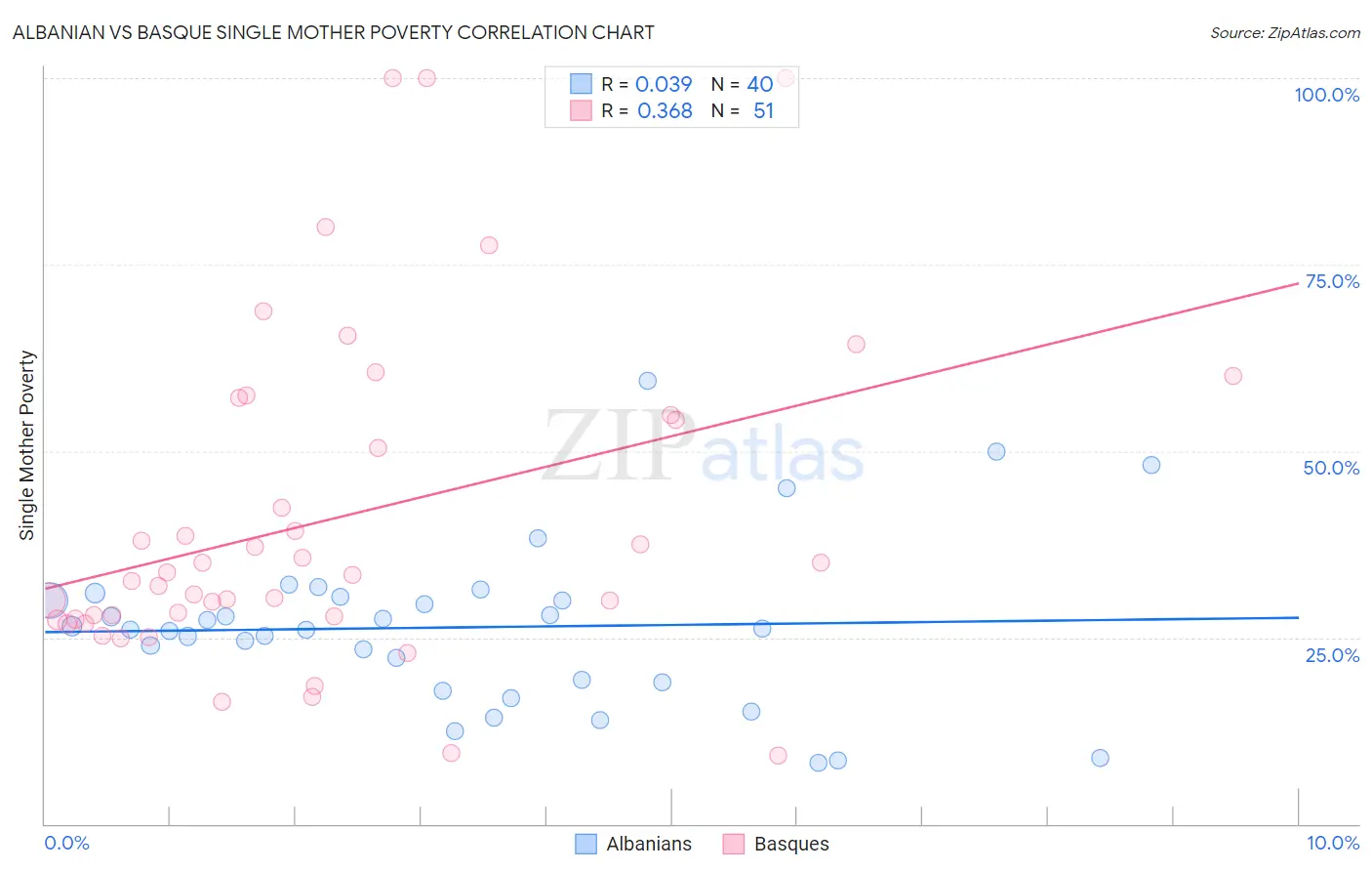 Albanian vs Basque Single Mother Poverty