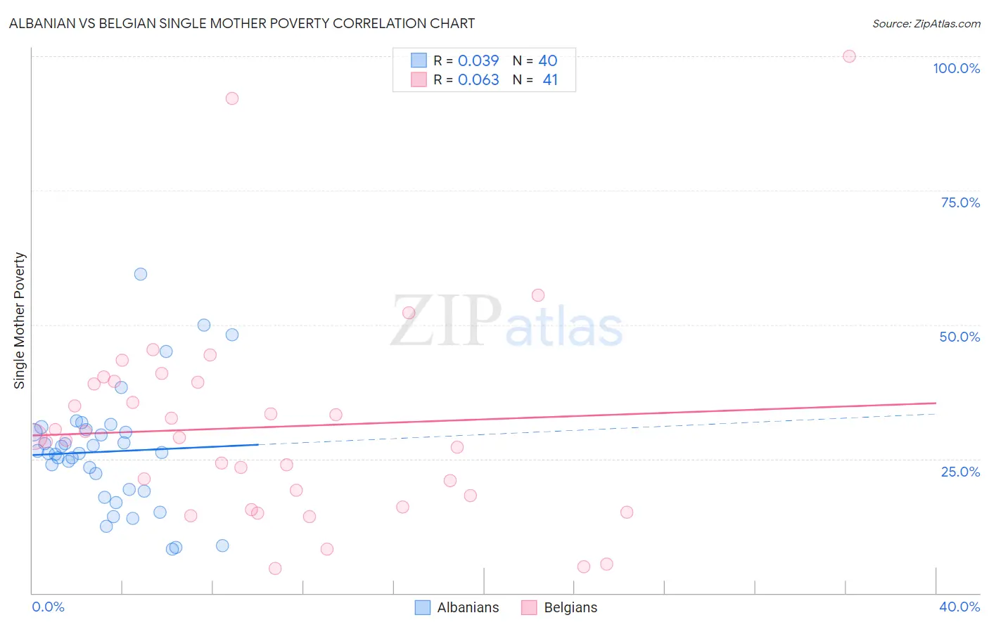 Albanian vs Belgian Single Mother Poverty