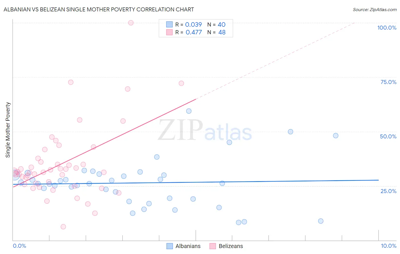 Albanian vs Belizean Single Mother Poverty