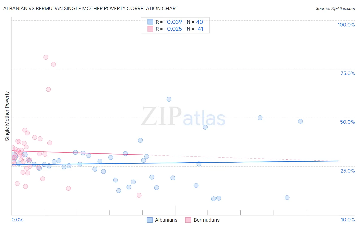 Albanian vs Bermudan Single Mother Poverty
