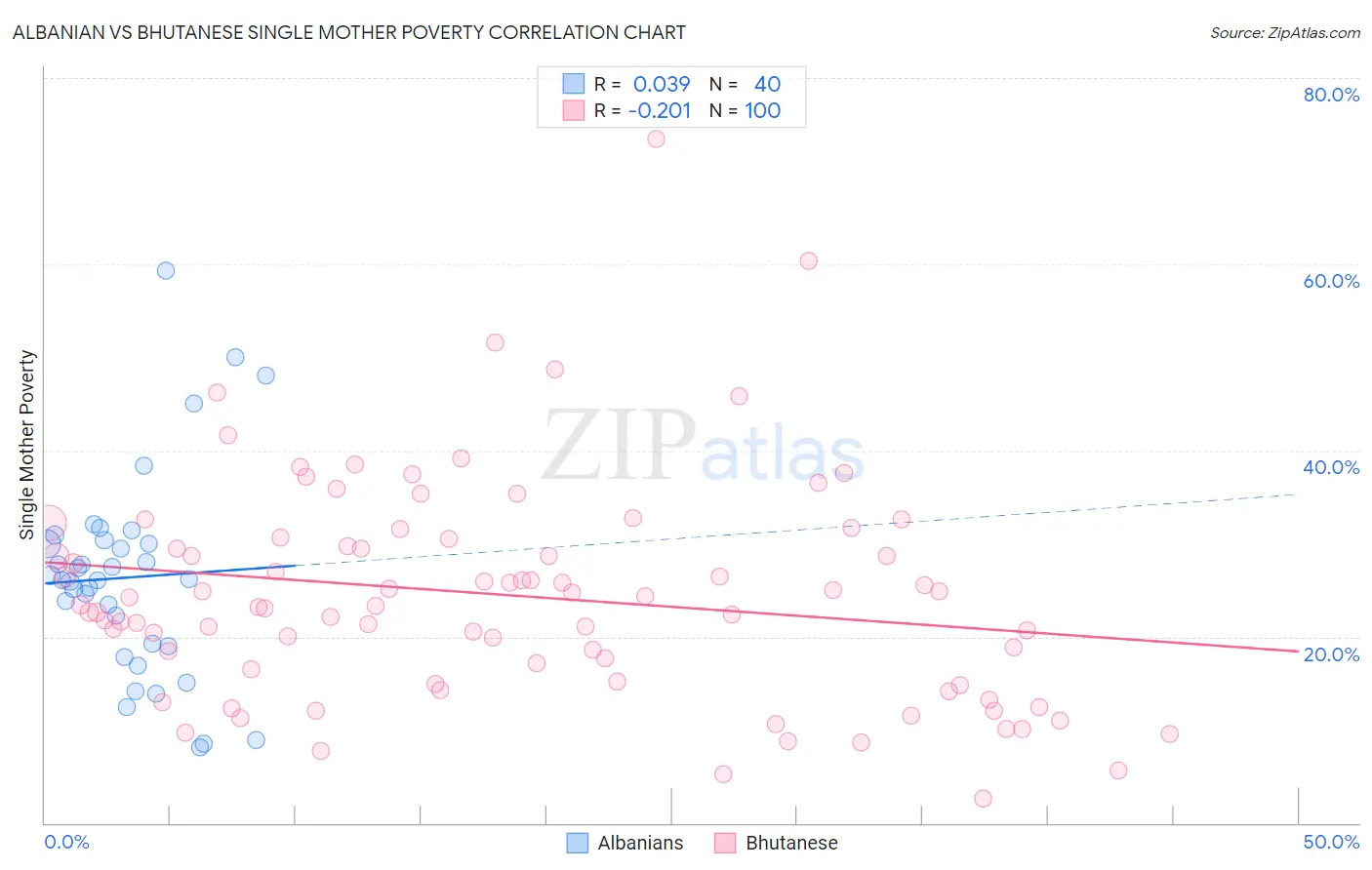 Albanian vs Bhutanese Single Mother Poverty