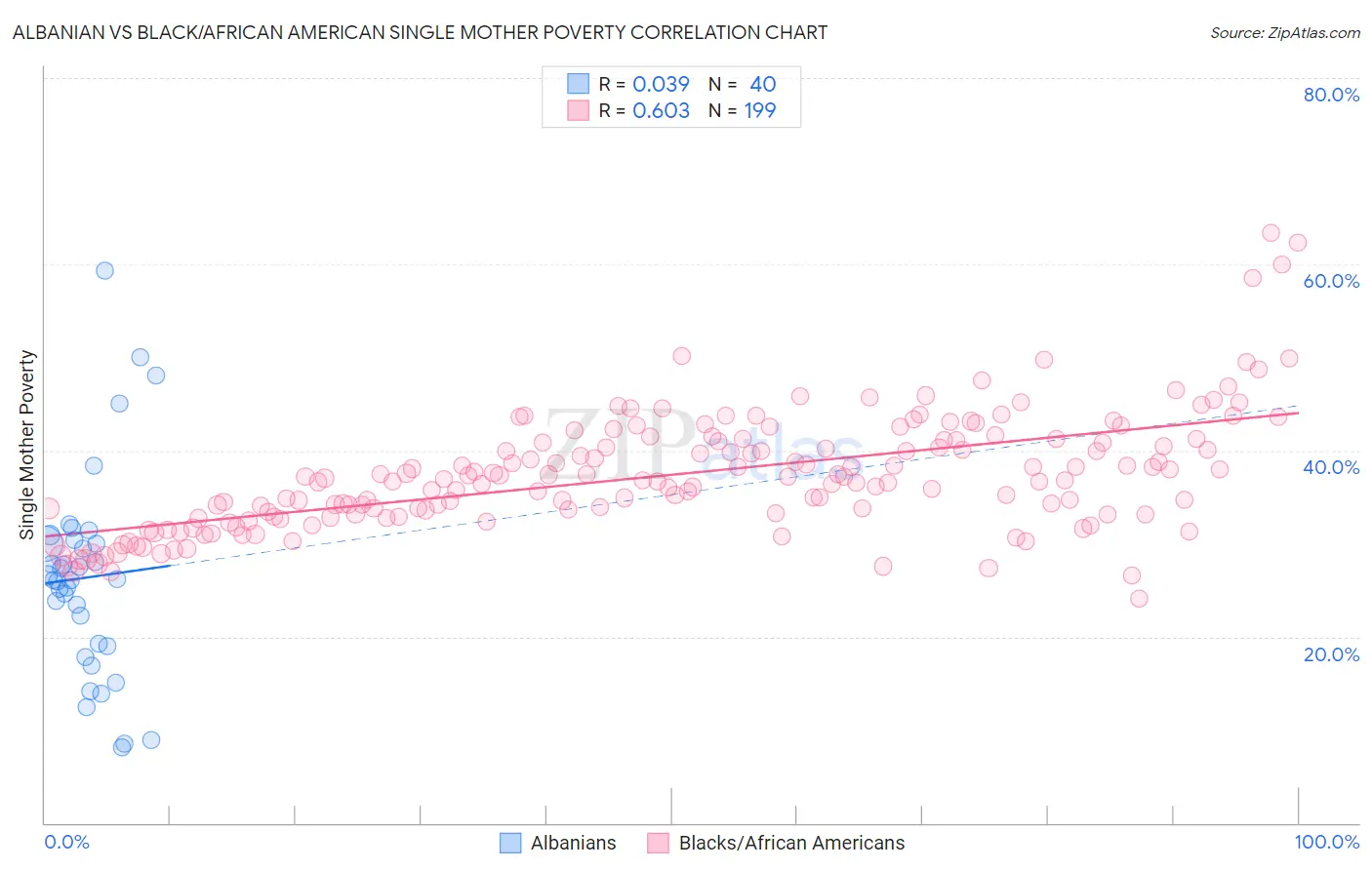 Albanian vs Black/African American Single Mother Poverty