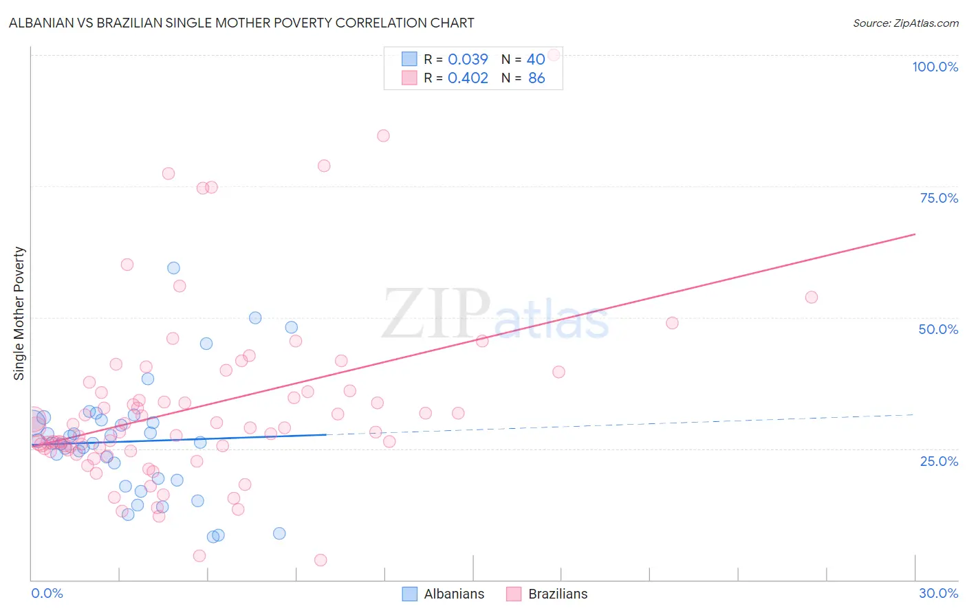 Albanian vs Brazilian Single Mother Poverty