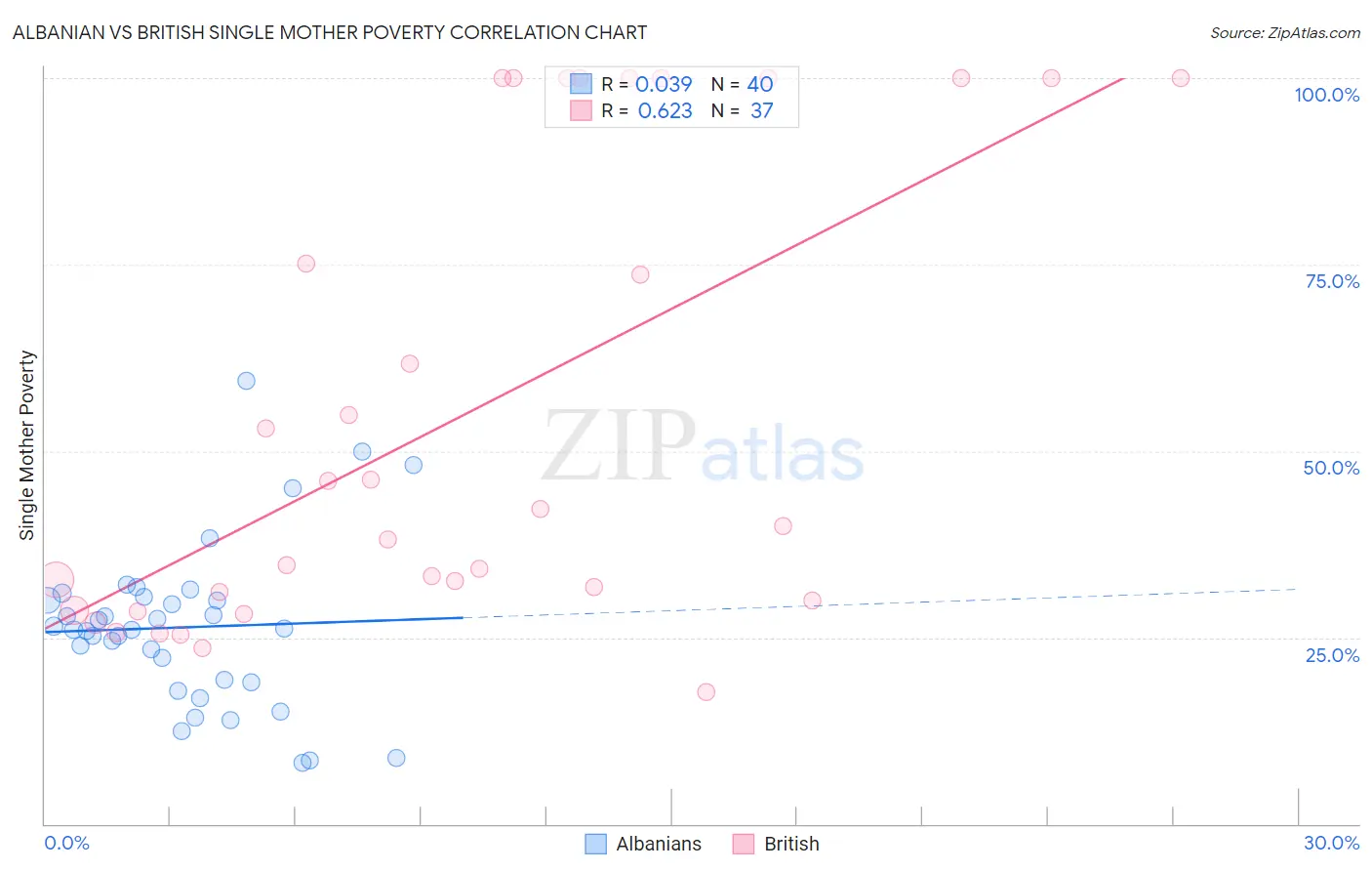 Albanian vs British Single Mother Poverty
