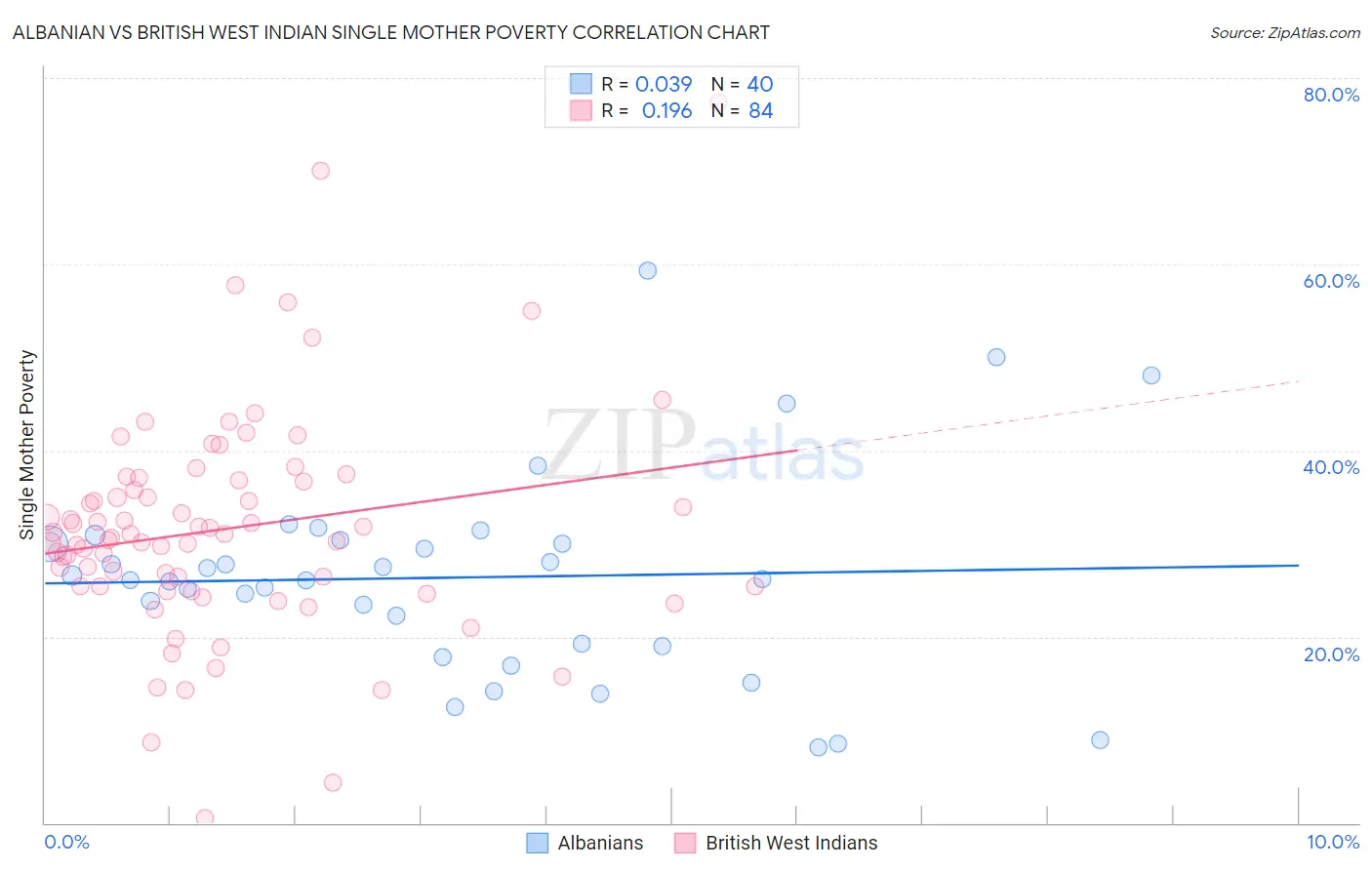 Albanian vs British West Indian Single Mother Poverty