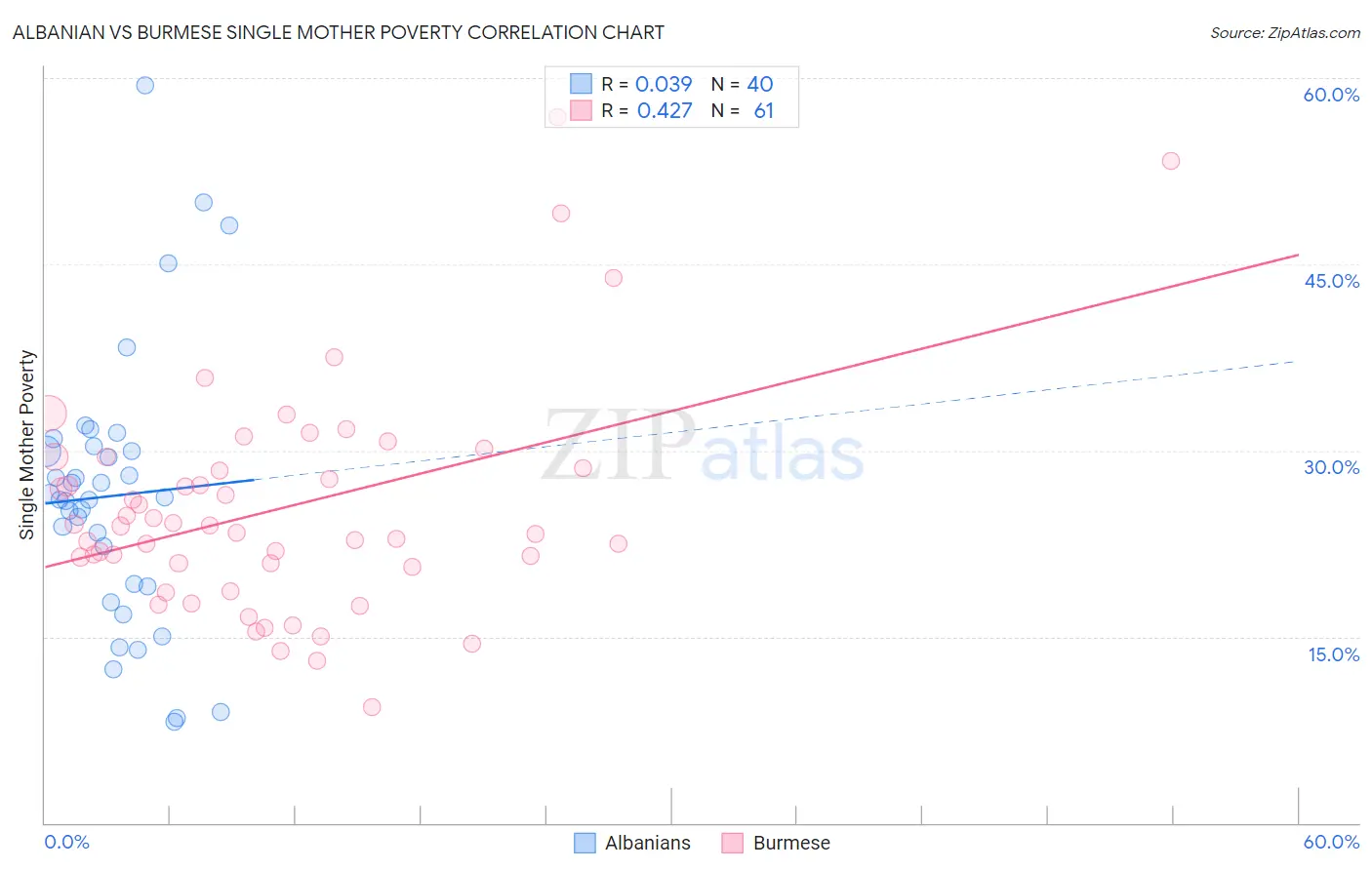 Albanian vs Burmese Single Mother Poverty