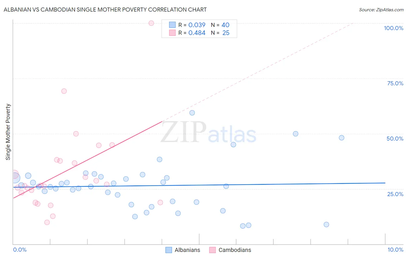 Albanian vs Cambodian Single Mother Poverty