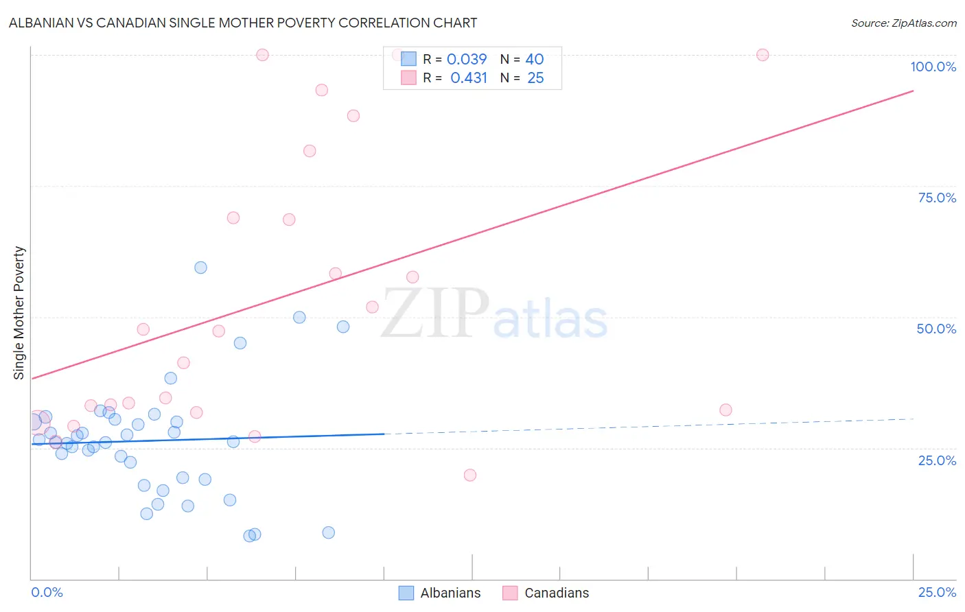 Albanian vs Canadian Single Mother Poverty