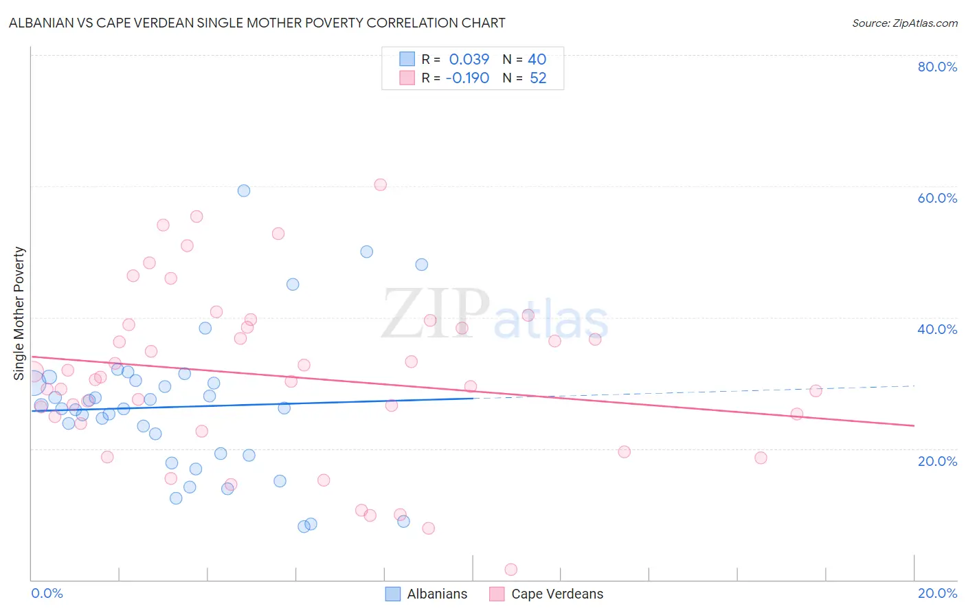 Albanian vs Cape Verdean Single Mother Poverty