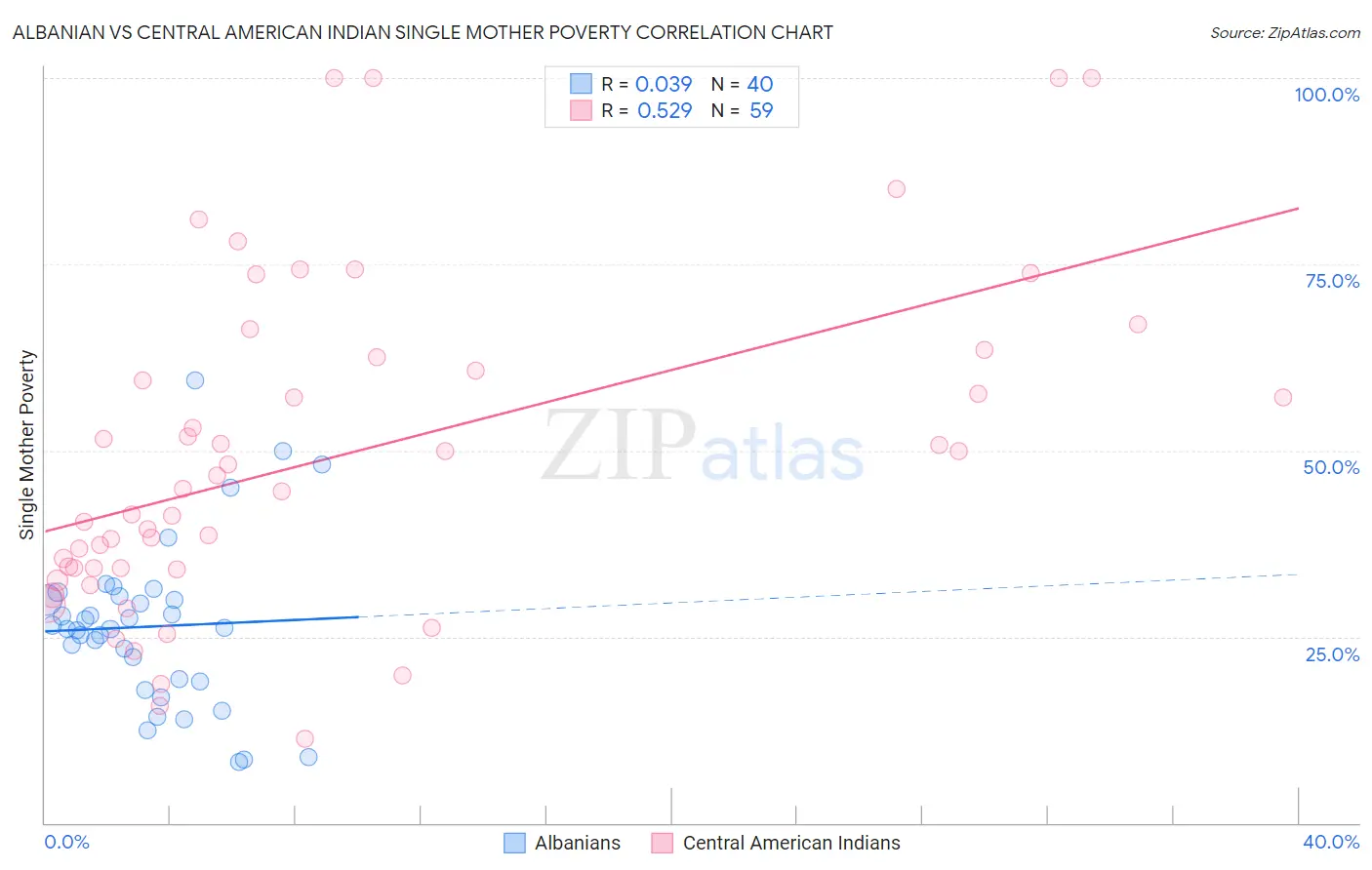Albanian vs Central American Indian Single Mother Poverty