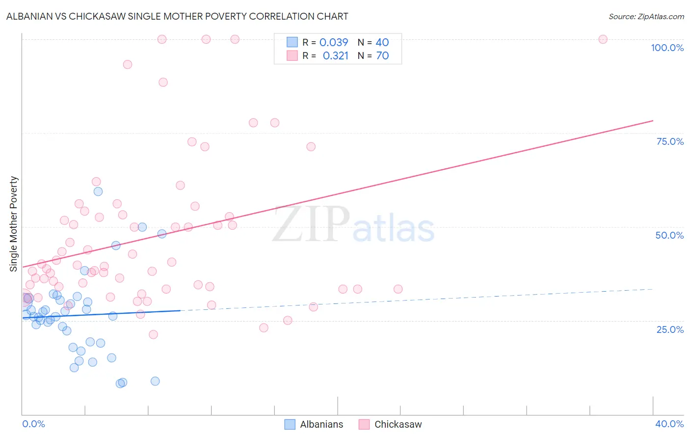 Albanian vs Chickasaw Single Mother Poverty