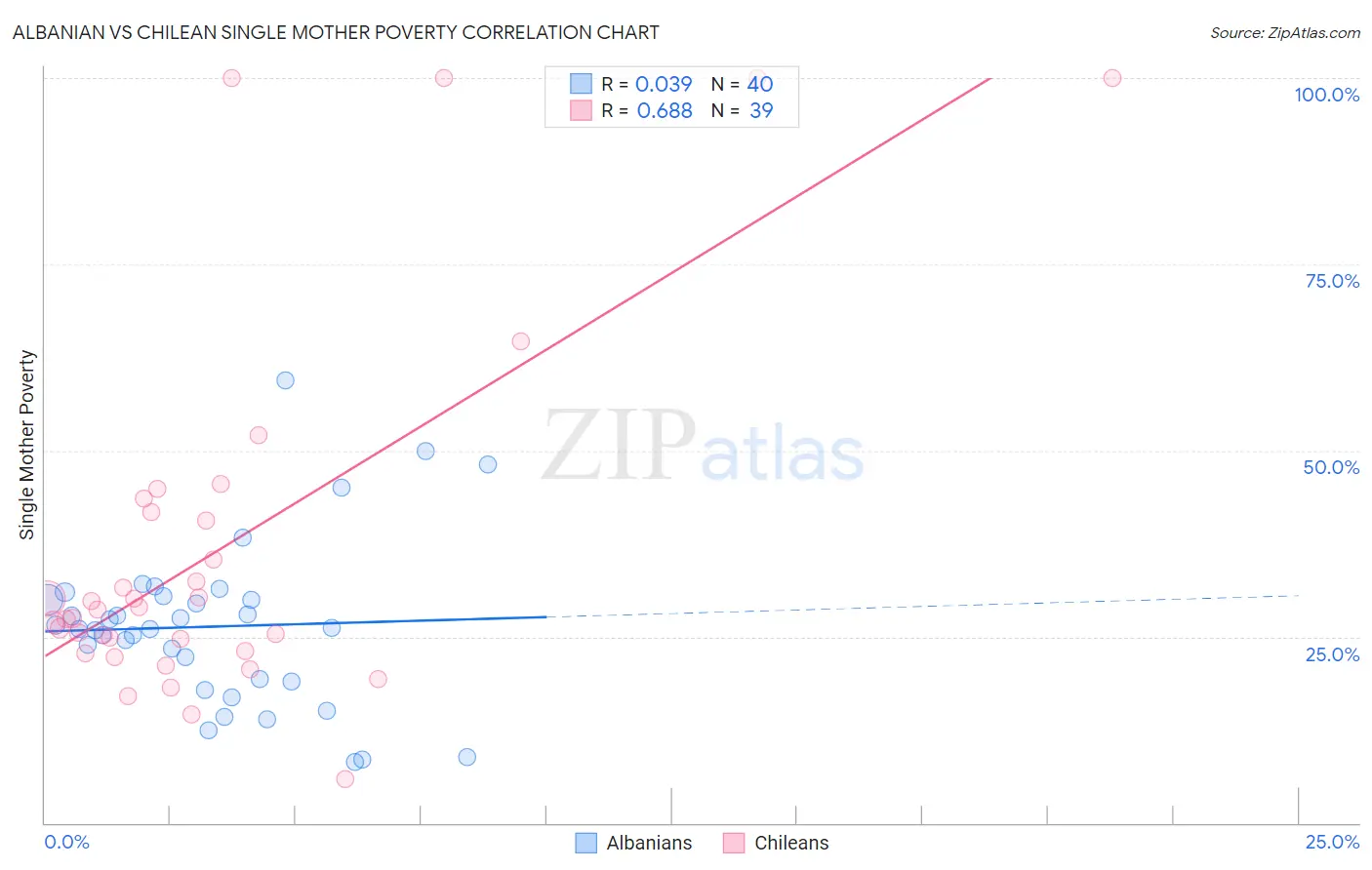 Albanian vs Chilean Single Mother Poverty