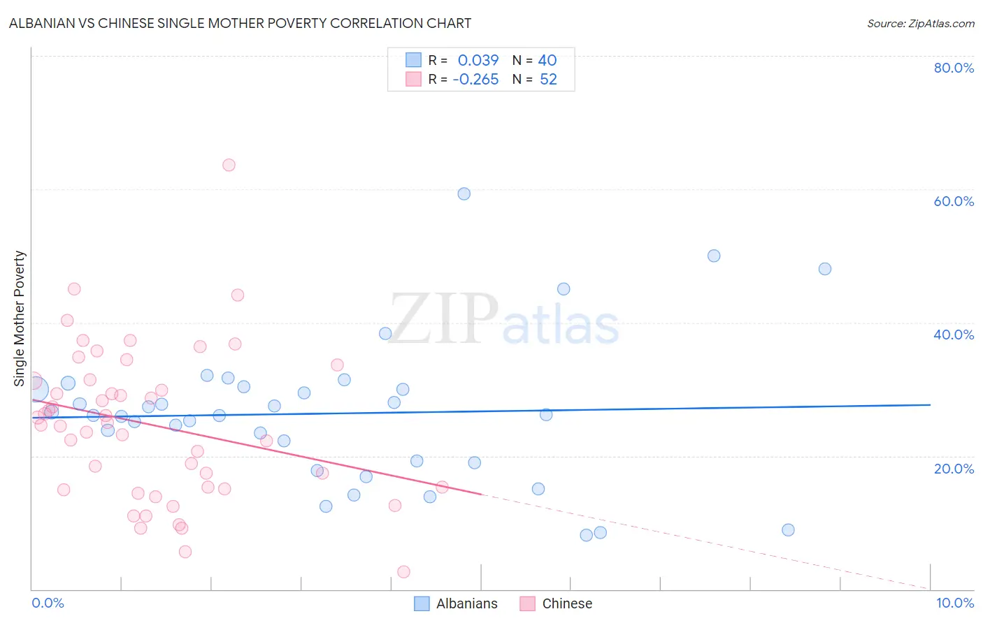 Albanian vs Chinese Single Mother Poverty