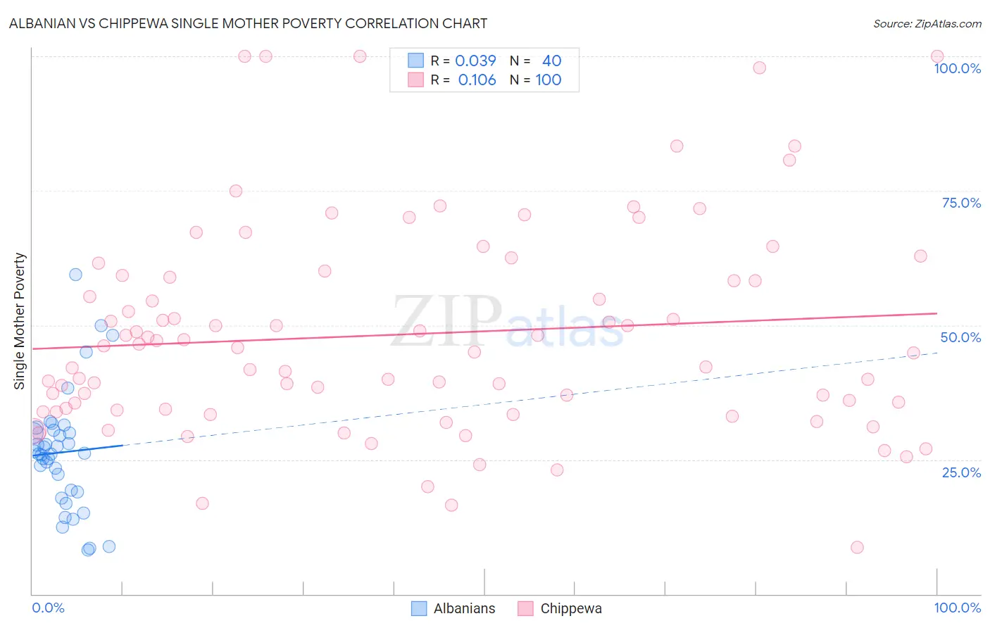 Albanian vs Chippewa Single Mother Poverty
