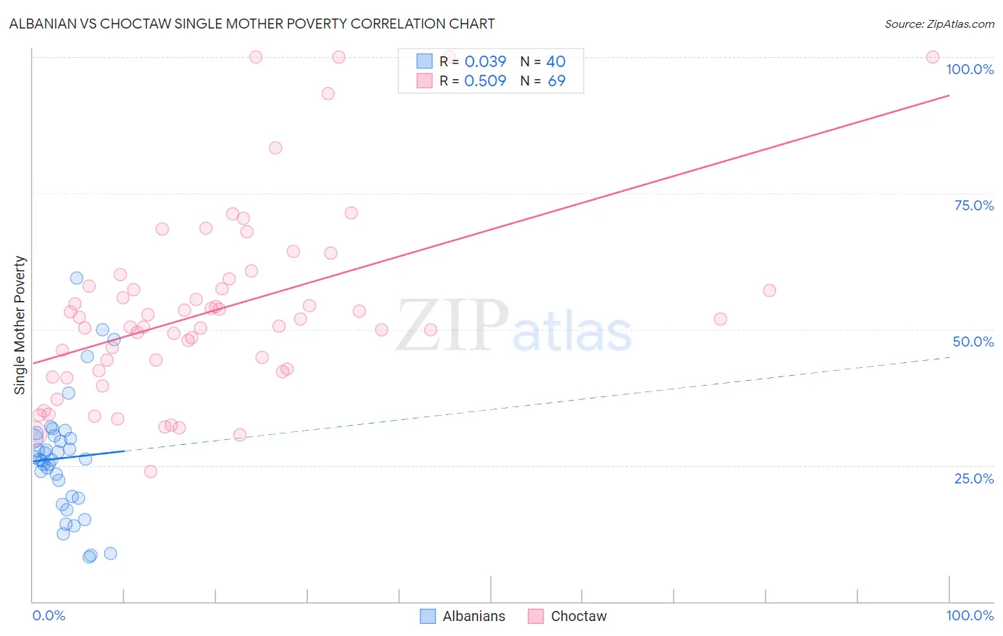 Albanian vs Choctaw Single Mother Poverty