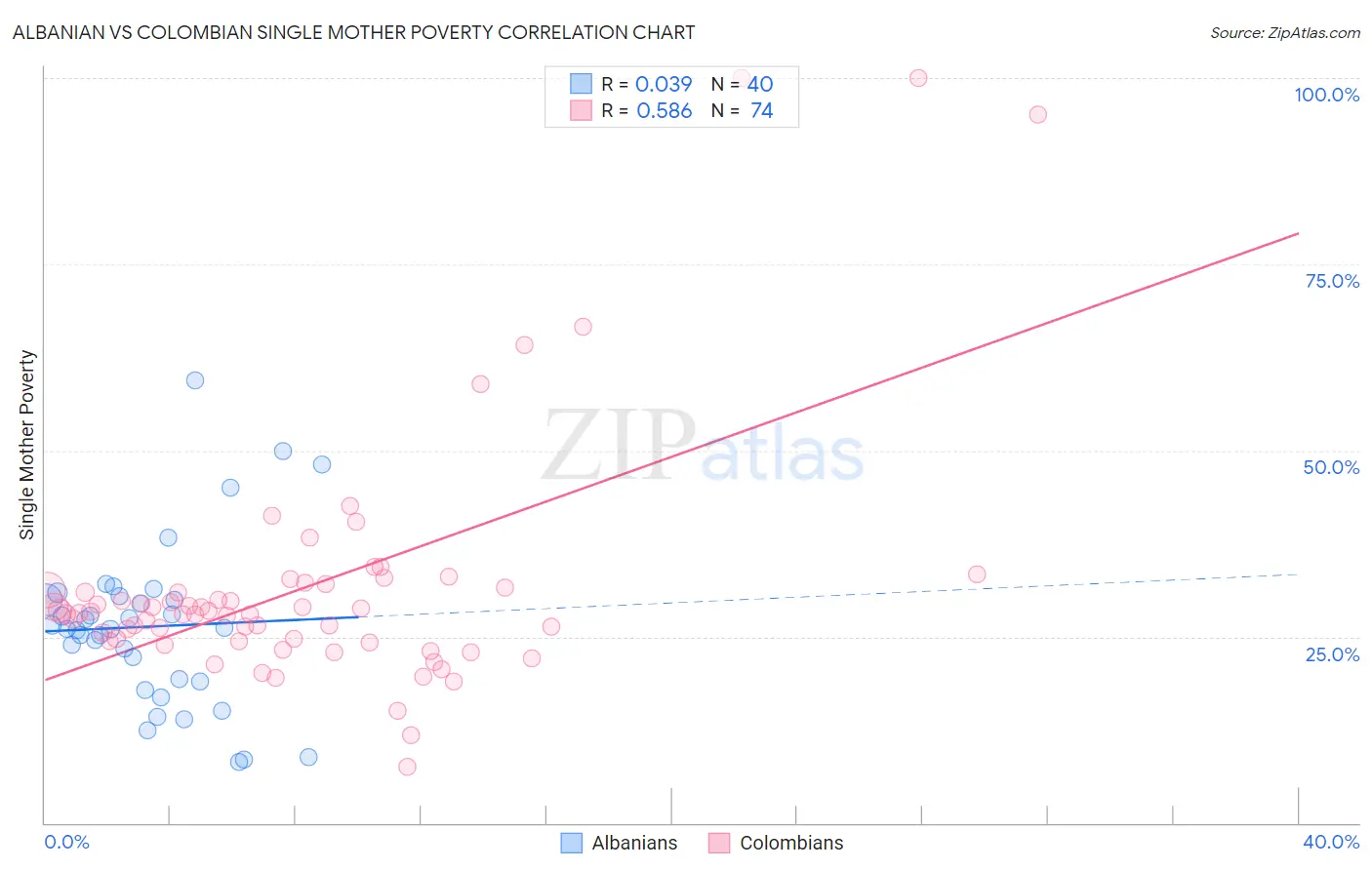 Albanian vs Colombian Single Mother Poverty