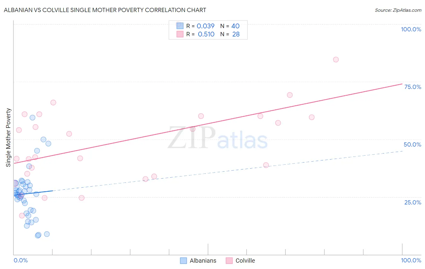 Albanian vs Colville Single Mother Poverty