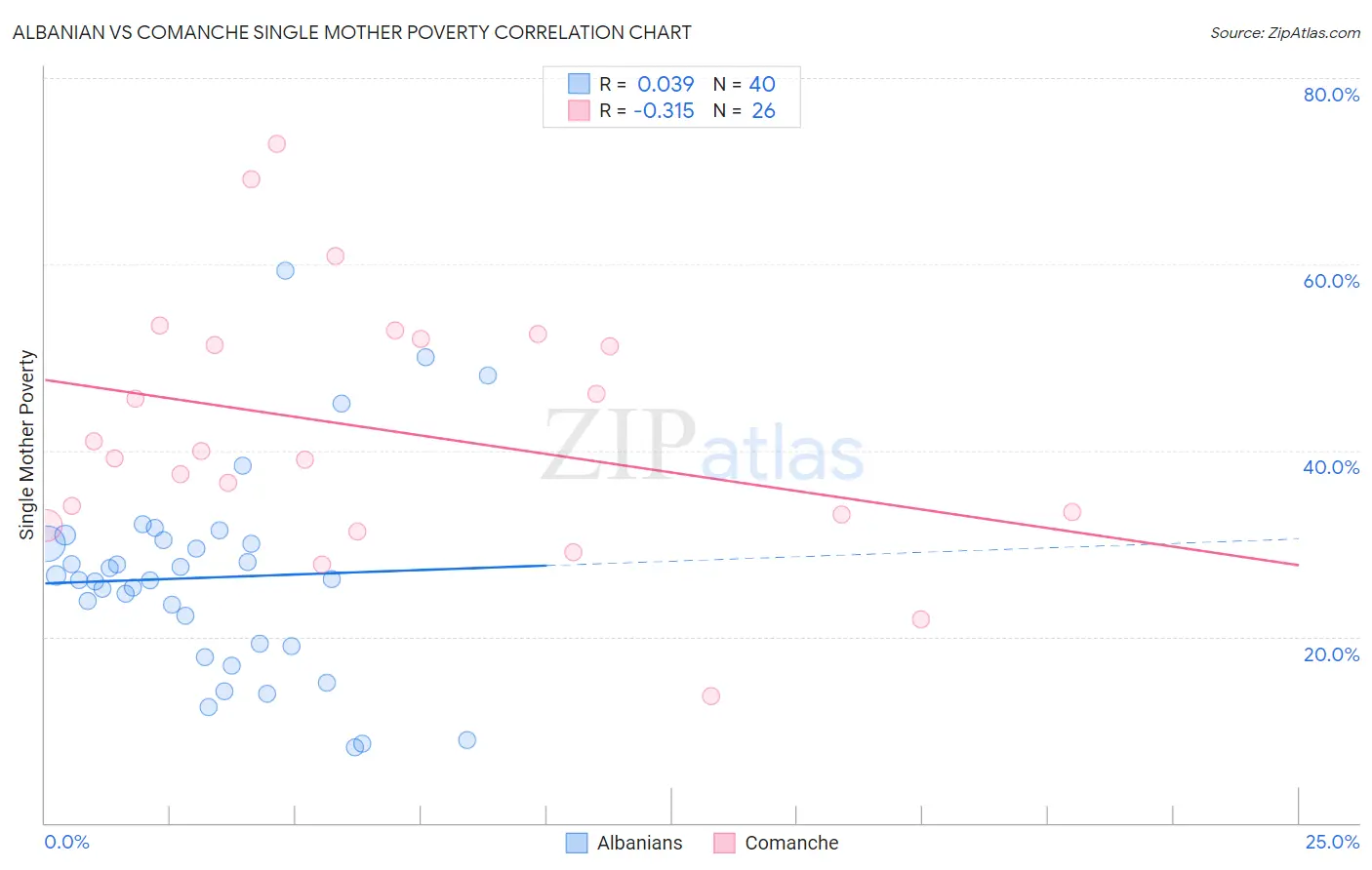 Albanian vs Comanche Single Mother Poverty