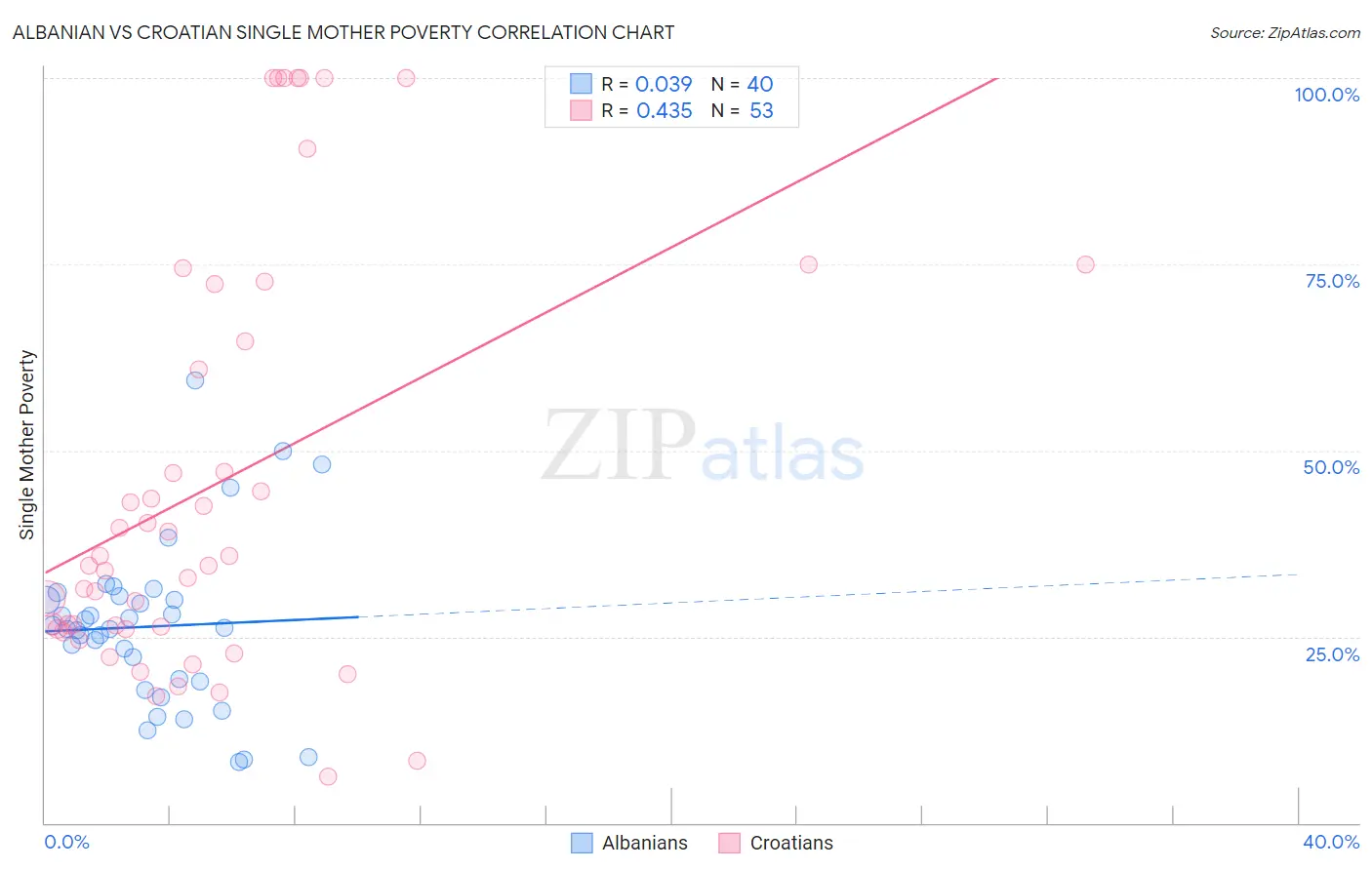 Albanian vs Croatian Single Mother Poverty
