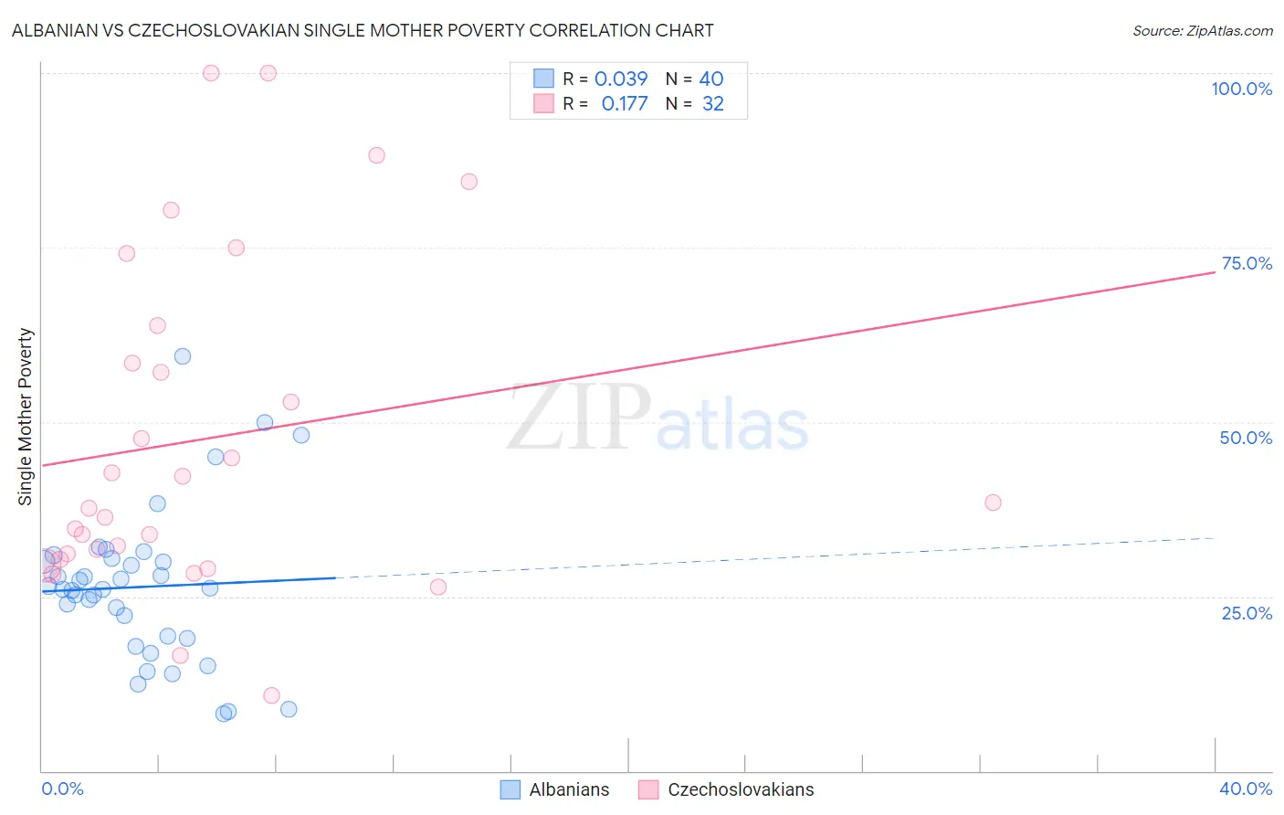 Albanian vs Czechoslovakian Single Mother Poverty