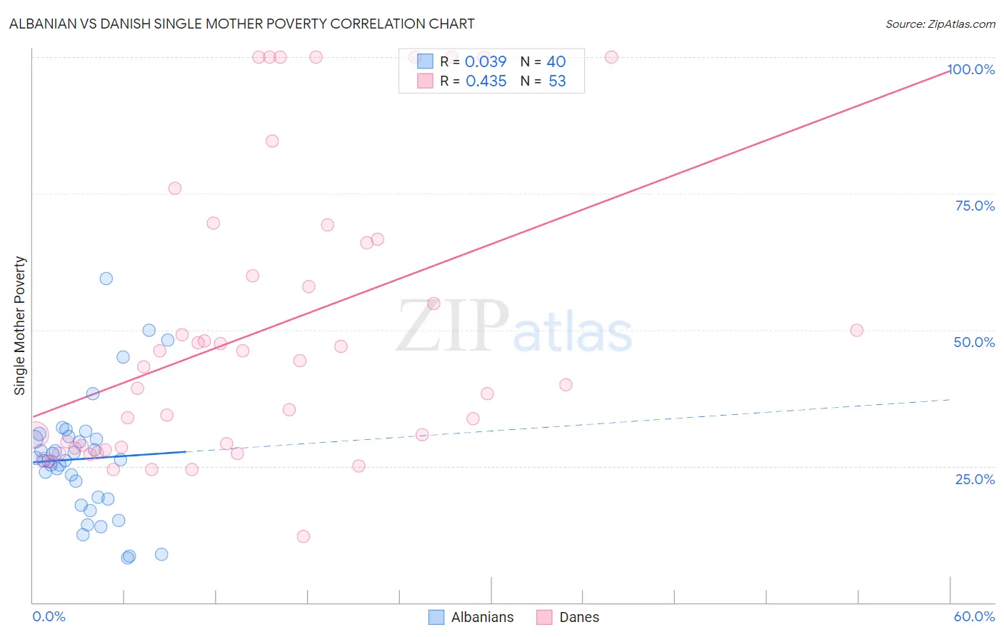 Albanian vs Danish Single Mother Poverty