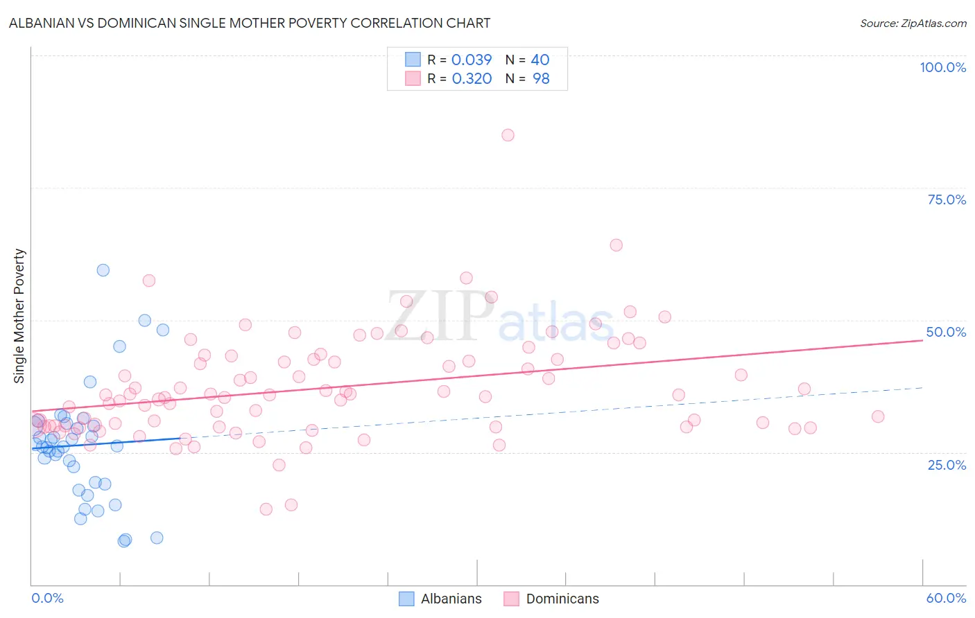 Albanian vs Dominican Single Mother Poverty