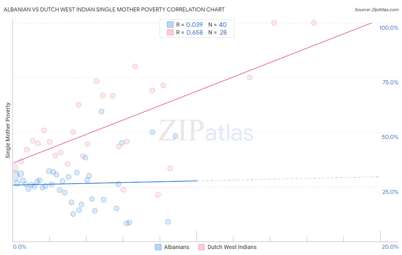 Albanian vs Dutch West Indian Single Mother Poverty