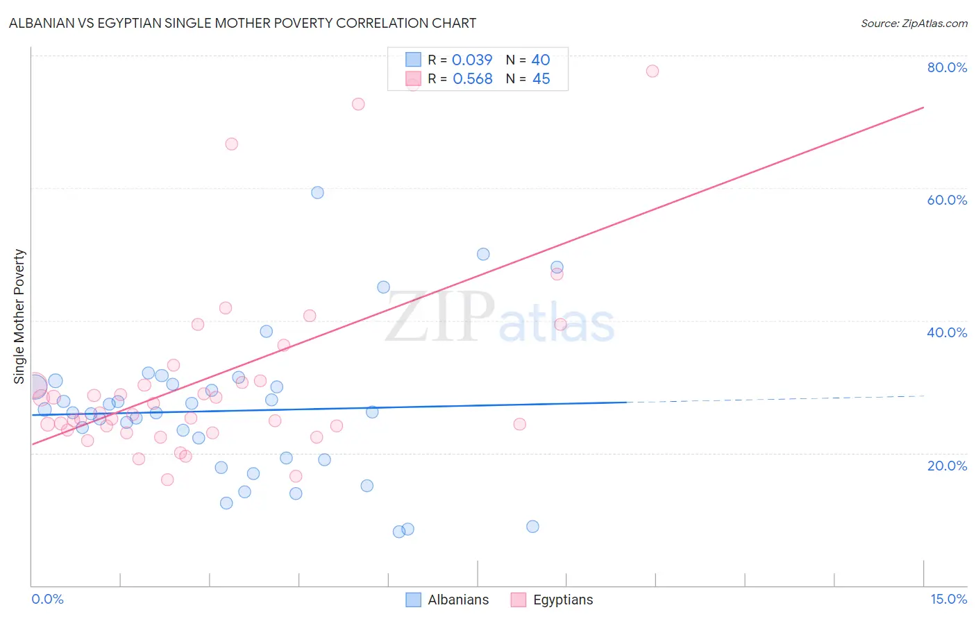 Albanian vs Egyptian Single Mother Poverty