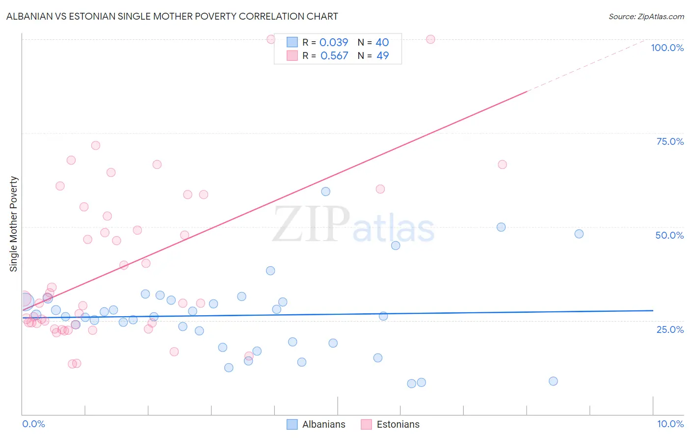 Albanian vs Estonian Single Mother Poverty