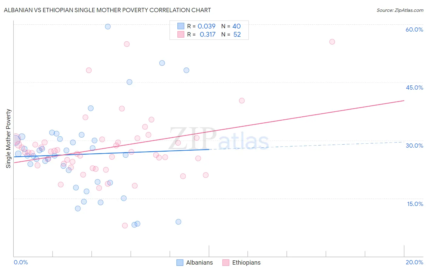 Albanian vs Ethiopian Single Mother Poverty