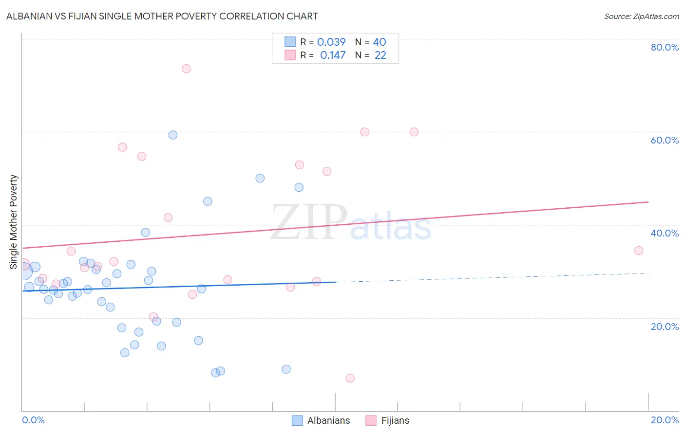 Albanian vs Fijian Single Mother Poverty