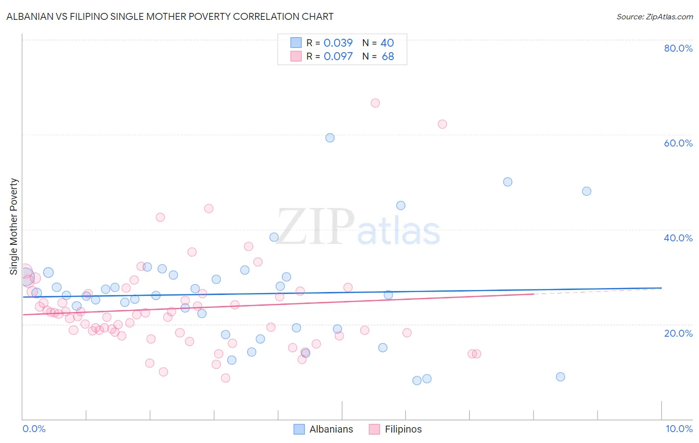 Albanian vs Filipino Single Mother Poverty