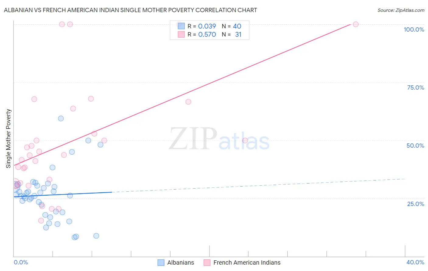 Albanian vs French American Indian Single Mother Poverty