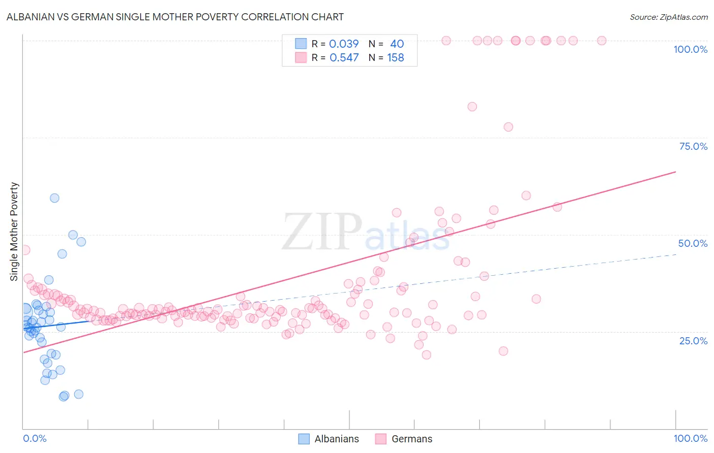 Albanian vs German Single Mother Poverty