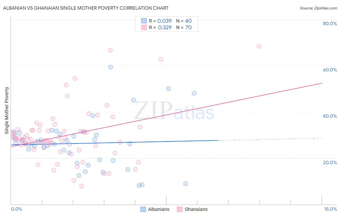 Albanian vs Ghanaian Single Mother Poverty
