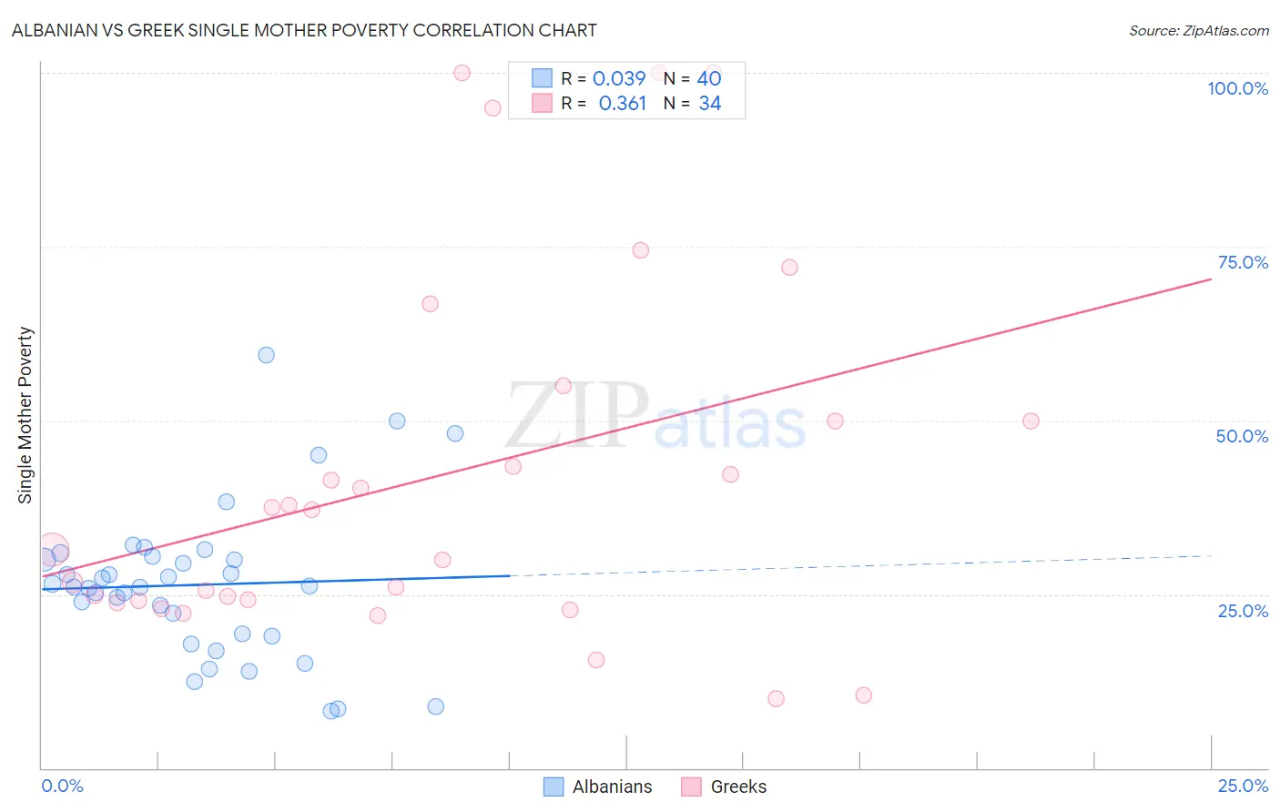 Albanian vs Greek Single Mother Poverty