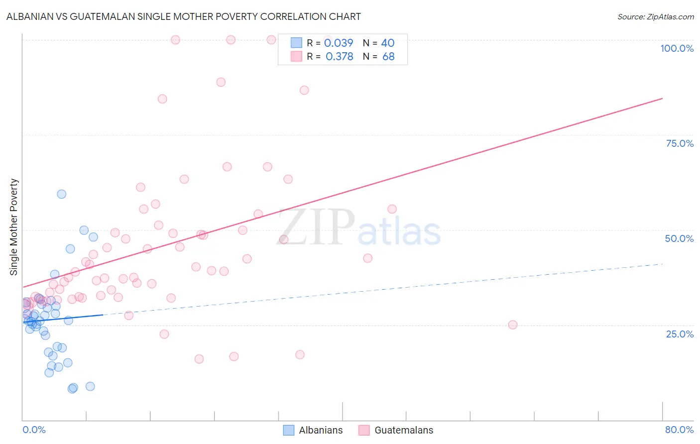 Albanian vs Guatemalan Single Mother Poverty