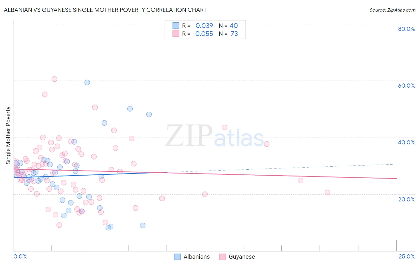 Albanian vs Guyanese Single Mother Poverty