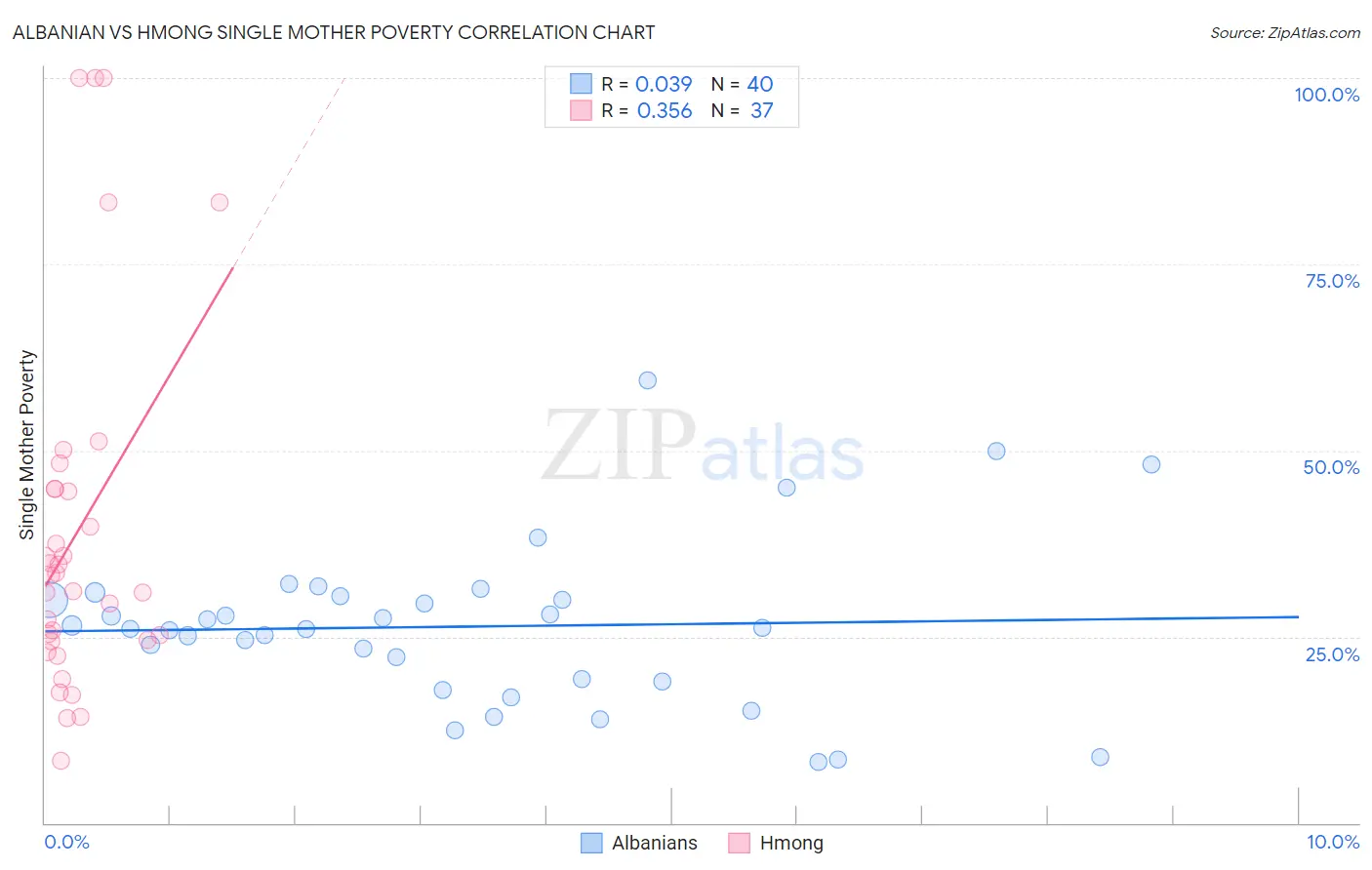 Albanian vs Hmong Single Mother Poverty