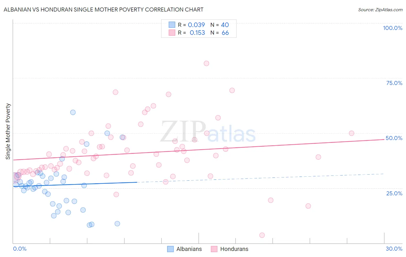 Albanian vs Honduran Single Mother Poverty
