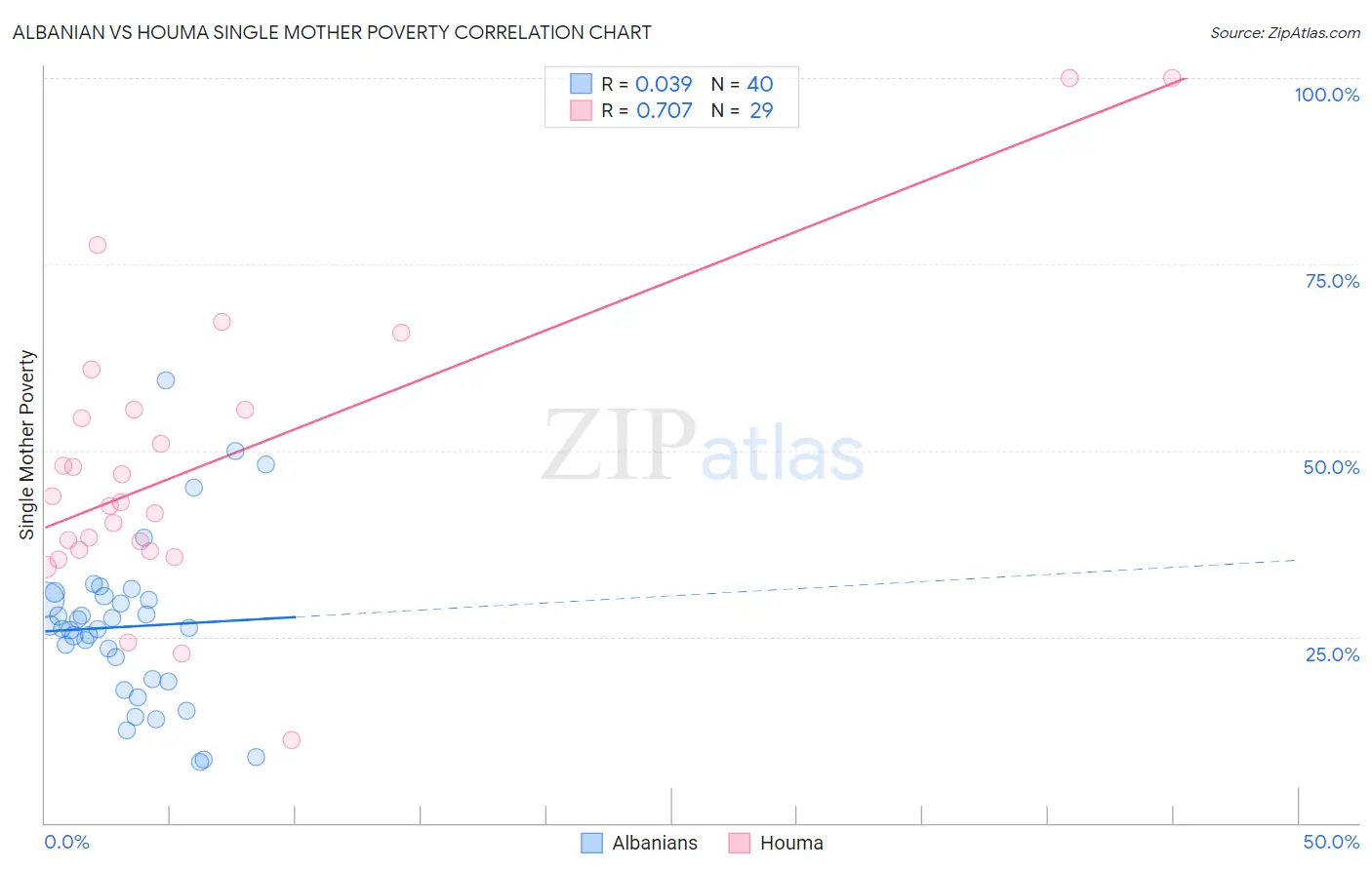 Albanian vs Houma Single Mother Poverty