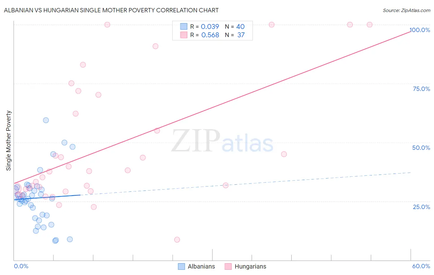 Albanian vs Hungarian Single Mother Poverty
