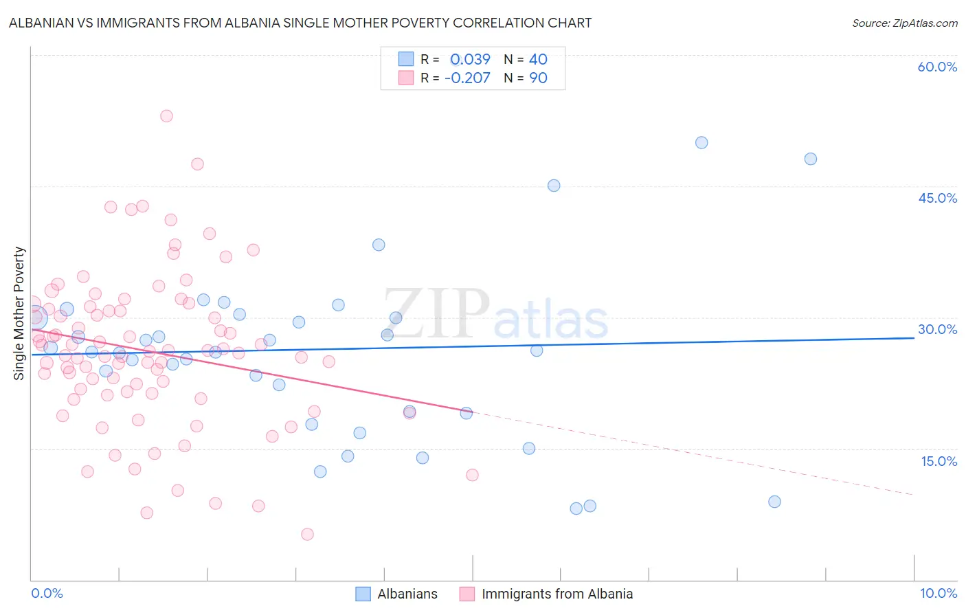 Albanian vs Immigrants from Albania Single Mother Poverty