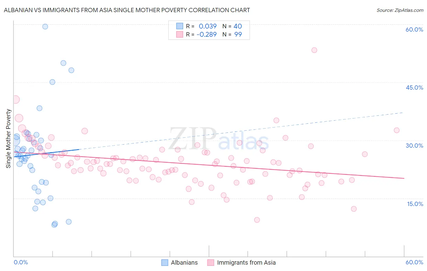 Albanian vs Immigrants from Asia Single Mother Poverty